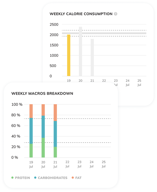 🍽️ Average Calories & Macros : Your weekly nutrition pulse
